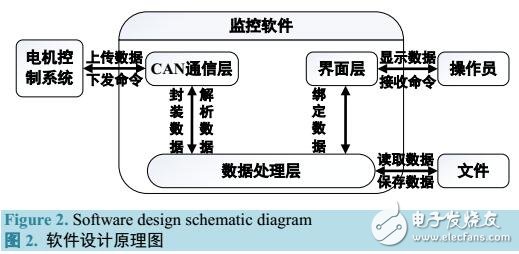 基于WPF電機控制系統監控軟件