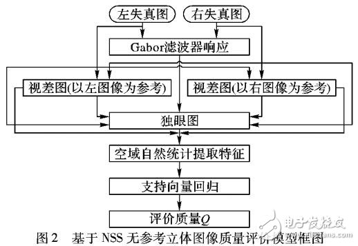 基于空域自然場景統計的立體圖像質量評價