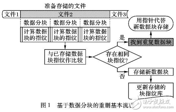 基于Hadoop平臺的分布式重復數據刪除解決方案