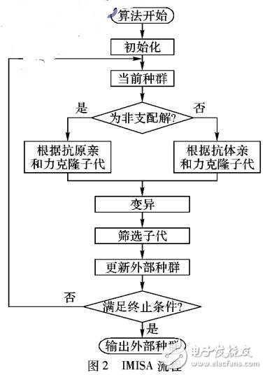 基于多目標免疫的任務調度算法