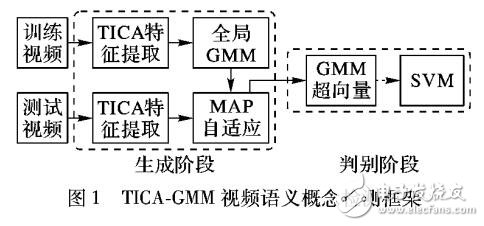 基于TICA和GMM的視頻語義概念檢測(cè)算法