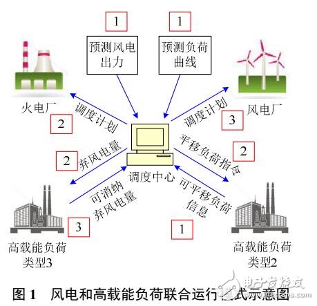 高載能負(fù)荷提高風(fēng)電需求響應(yīng)模式