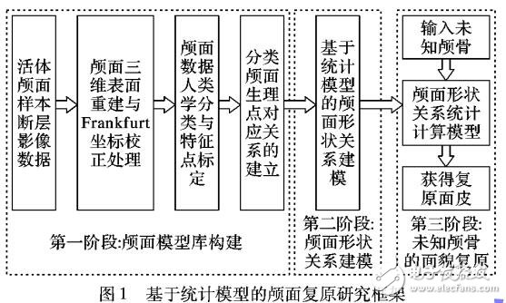 基于PLSR局部形狀關(guān)系建模的顱面復(fù)原方法