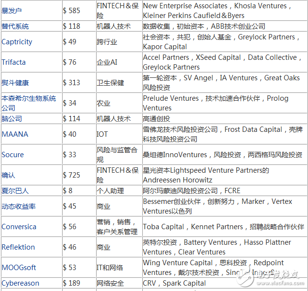 2017年度最有潛力的100家人工智能新創企業盤點