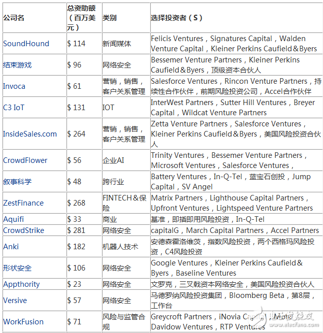 2017年度最有潛力的100家人工智能新創企業盤點