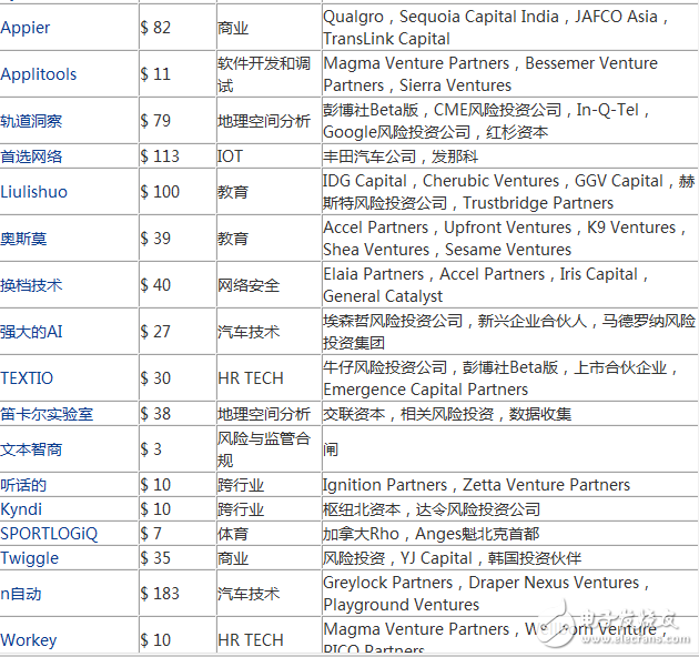 2017年度最有潛力的100家人工智能新創企業盤點