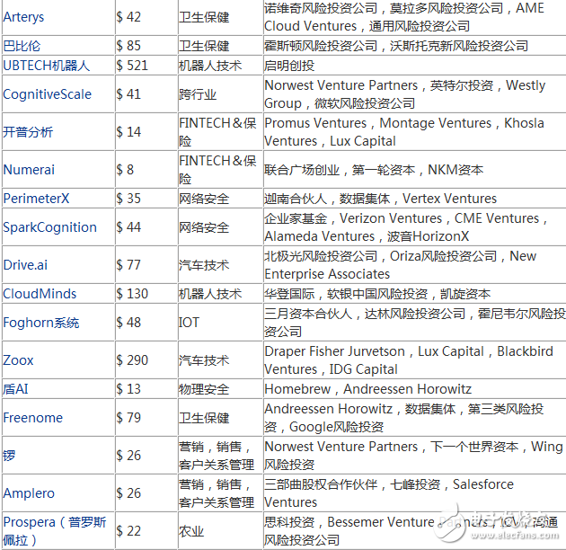 2017年度最有潛力的100家人工智能新創企業盤點