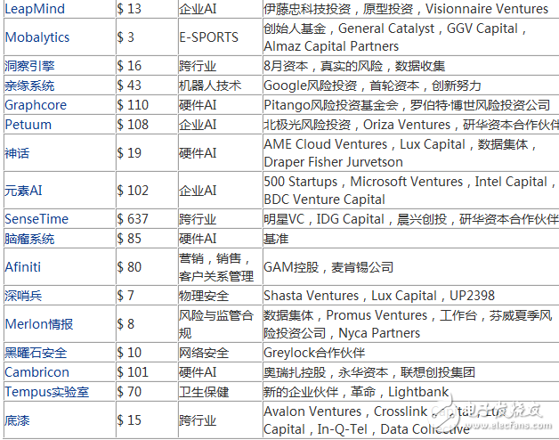 2017年度最有潛力的100家人工智能新創企業盤點