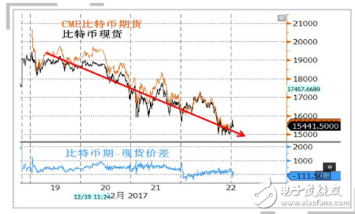 數(shù)字貨幣崩盤 比特幣跌破15000美元