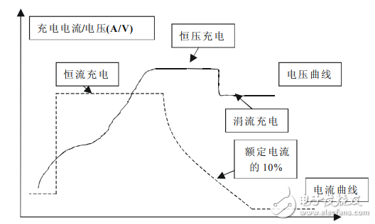 基于ATmega16單片機的智能快速充電機設計與實現