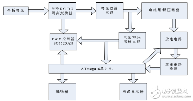 基于ATmega16單片機的智能快速充電機設計與實現