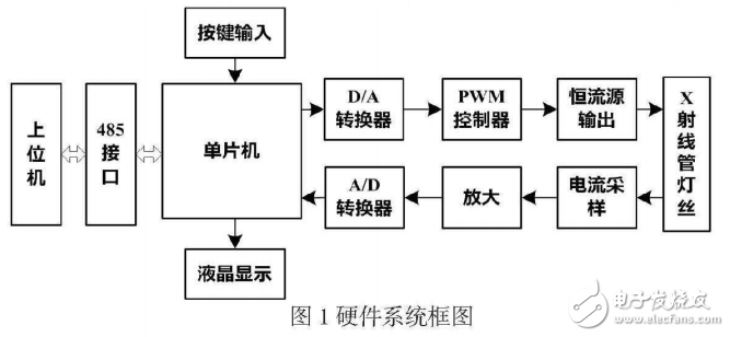 基于C8051F500的數控恒流源設計