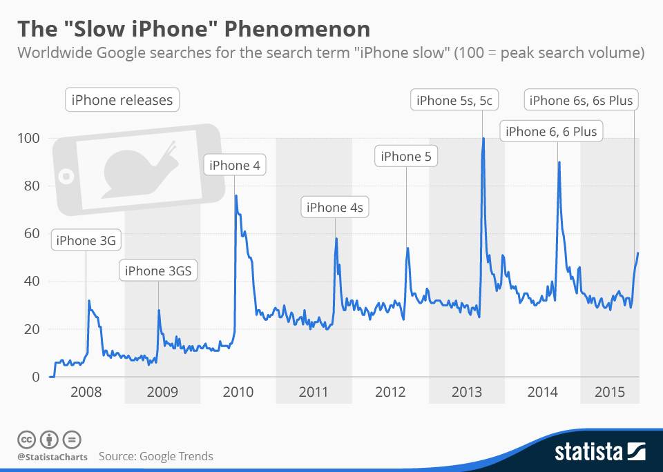 蘋果故意你的iPhone6、iPhone7變慢 升級ios一定要小心了