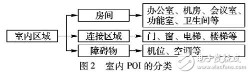 WIFI指紋定位算法的基本框架