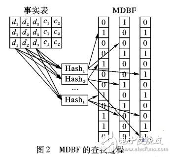 Spark環境結合MDBF的星型連接算法