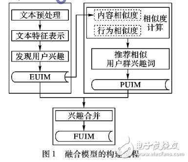 基于內容與協同過濾融合的方法進行新聞推薦