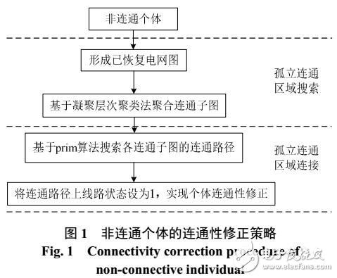 電力系統(tǒng)網(wǎng)架重構(gòu)優(yōu)化中非連通方案的線(xiàn)路編碼修正方法