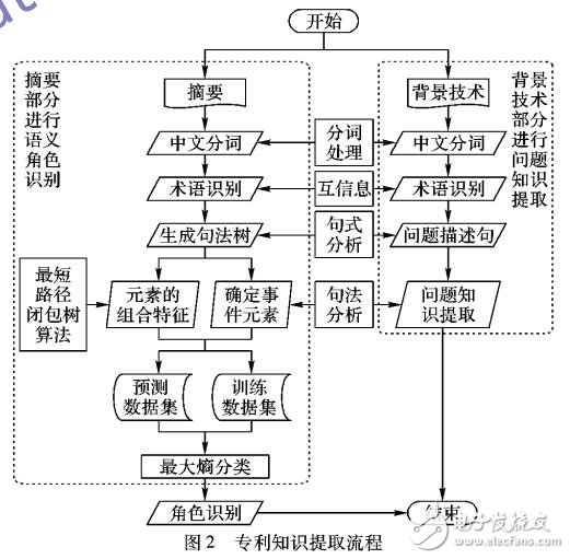 創(chuàng)新設(shè)計(jì)的專利知識(shí)抽取方法