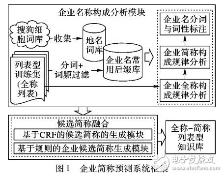 基于構(gòu)成模式多核條件隨機(jī)場(chǎng)CRF的企業(yè)簡稱預(yù)測(cè)