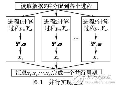 基于坐標(biāo)下降的并行稀疏子空間聚類(lèi)方法