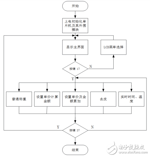 基于ARM單片機(jī)的高精度電子秤設(shè)計(jì)與實(shí)現(xiàn)