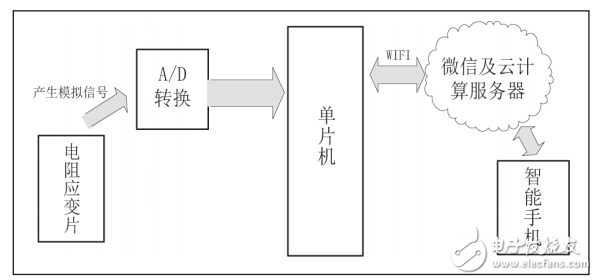 基于微信平臺的體重健康管理系統設計