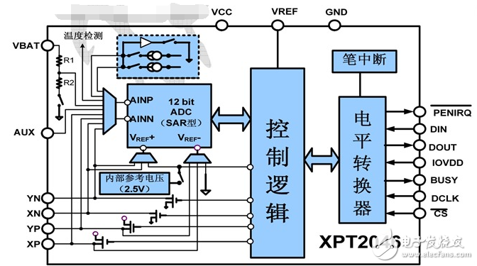 XPT2046中文資料詳解_引腳圖及功能_工作原理_內部框圖及應用設計電路