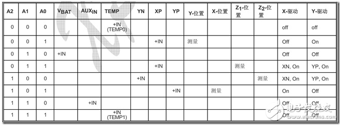 XPT2046中文資料詳解_引腳圖及功能_工作原理_內部框圖及應用設計電路