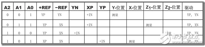 XPT2046中文資料詳解_引腳圖及功能_工作原理_內部框圖及應用設計電路