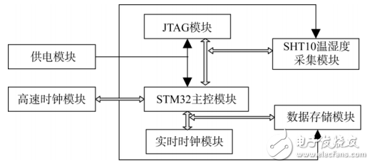 基于STM32的低功耗溫濕度采集器的設計與實現