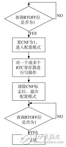 基于STM32的低功耗溫濕度采集器的設計與實現