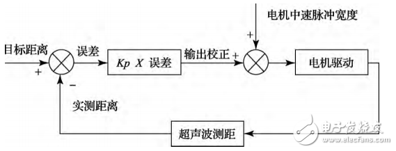 基于STM32的可遙控智能跟隨小車的設計與實現