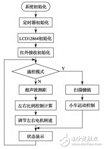 基于STM32的可遙控智能跟隨小車的設計與實現