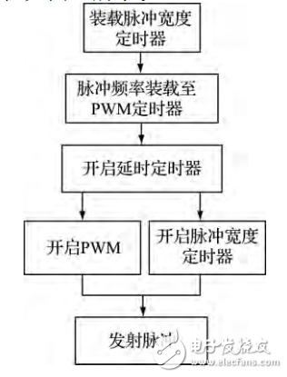 基于STM32的實(shí)收實(shí)發(fā)超聲波檢測(cè)系統(tǒng)研究