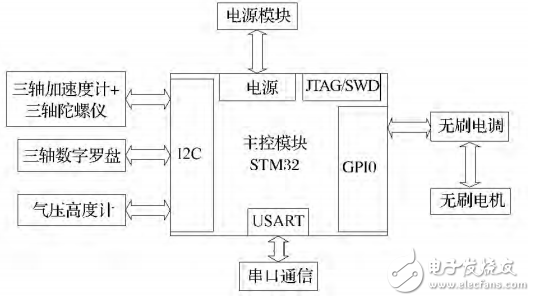 基于STM32的四旋翼飛行姿態串級控制的設計與實現