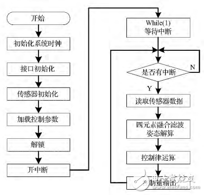 基于STM32的四旋翼飛行姿態串級控制的設計與實現
