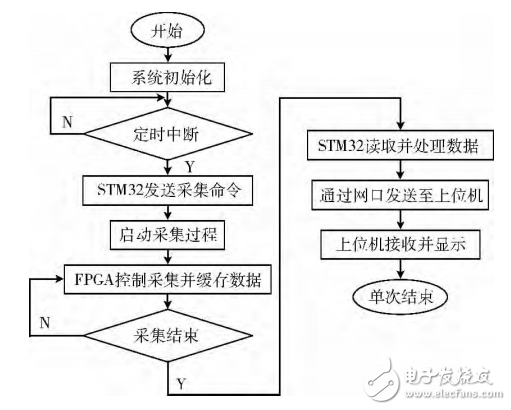 基于STM32＋FPGA的數據采集系統的設計