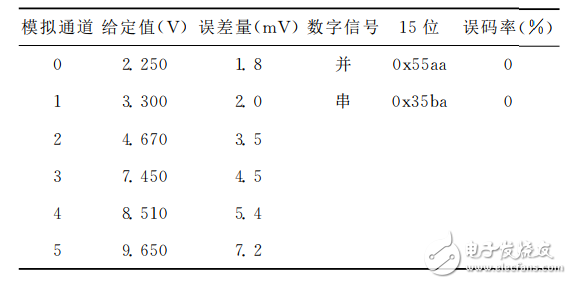 基于STM32＋FPGA的數據采集系統的設計