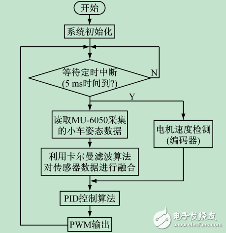 基于STM32和MPU-6050的兩輪自平衡小車系統設計與實現