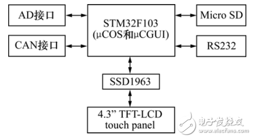 基于STM32的嵌入式測控系統(tǒng)設(shè)計與實現(xiàn)