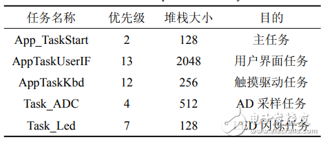 基于STM32的嵌入式測(cè)控系統(tǒng)設(shè)計(jì)與實(shí)現(xiàn)