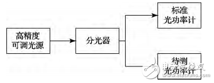 一種基于STM32的光功率計的設計與實現