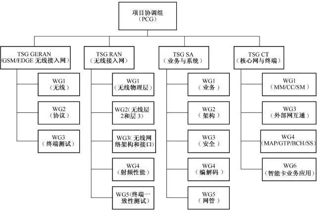 一張圖說明3GPP到底是做什么的