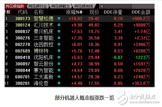 智能機(jī)器人股票有哪些_智能機(jī)器人概念股一覽