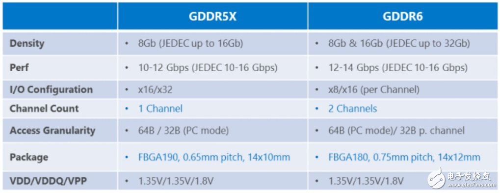 美光已完成12Gbps /14Gbps GDDR6認證 計劃2018年量產(chǎn)