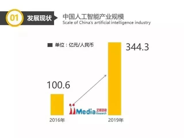 中國人工智能產業分析報告以及發展趨勢