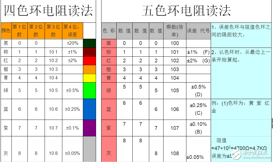 4色環(huán)電阻和5色環(huán)電阻的識別方法圖解