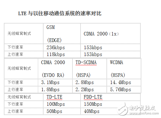 LTE基礎知識合集資料