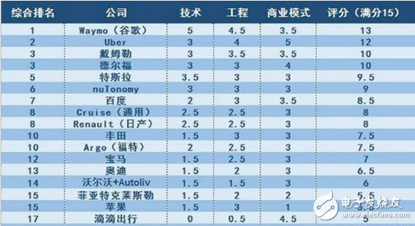 無人駕駛技術(shù)哪家厲害_美國無人駕駛技術(shù)領(lǐng)先中國多少？