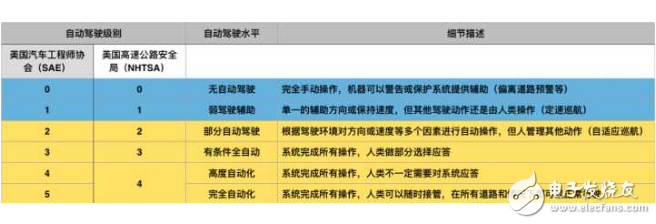 無人駕駛技術(shù)哪家厲害_美國無人駕駛技術(shù)領(lǐng)先中國多少？